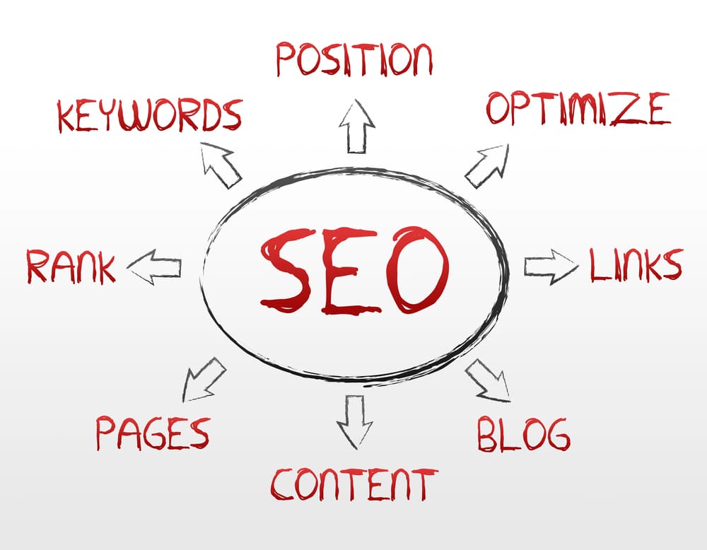 Understanding B2B SEO